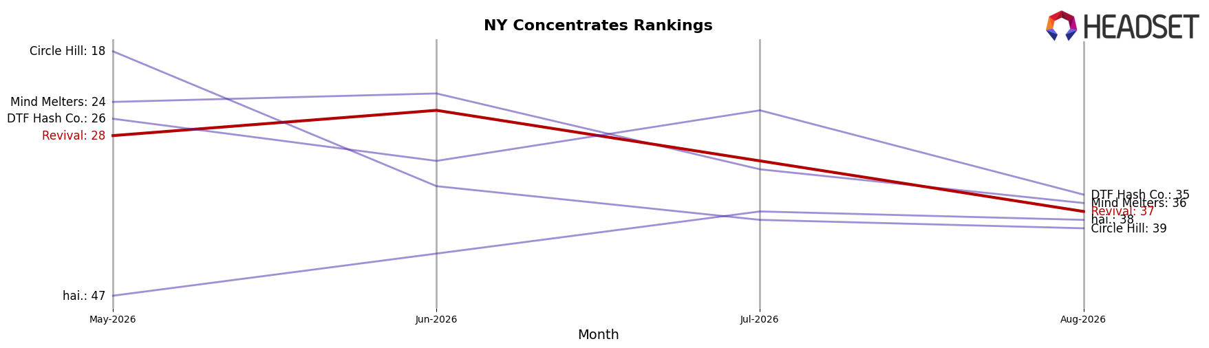 Revival market ranking for NY Concentrates