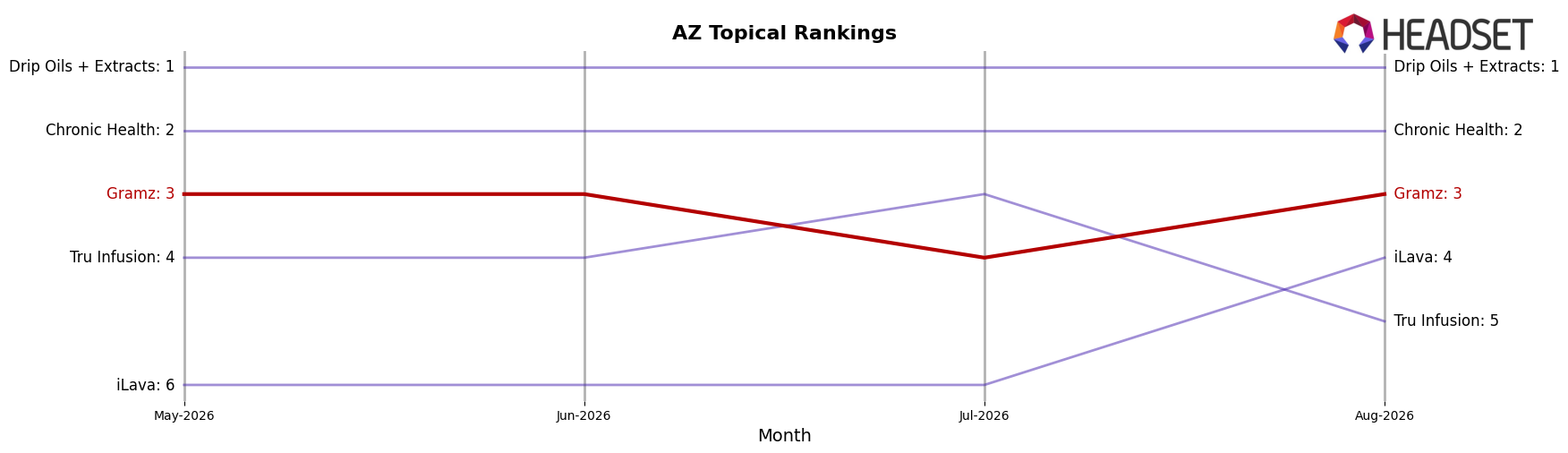 Gramz market ranking for AZ Topical
