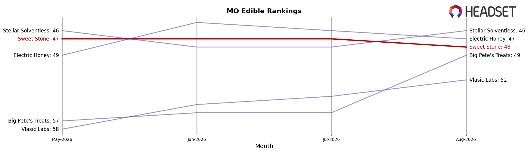 Sweet Stone market ranking for MO Edible