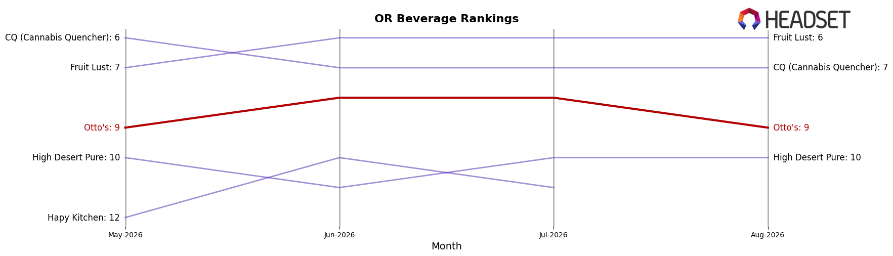 Otto's market ranking for OR Beverage