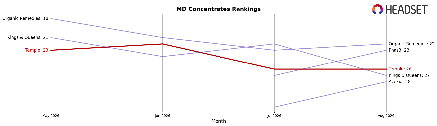 Temple market ranking for MD Concentrates
