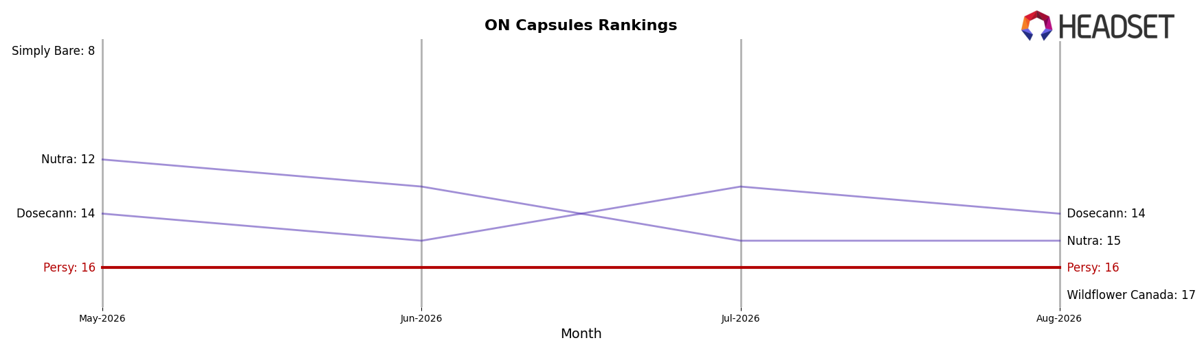 Persy market ranking for ON Capsules
