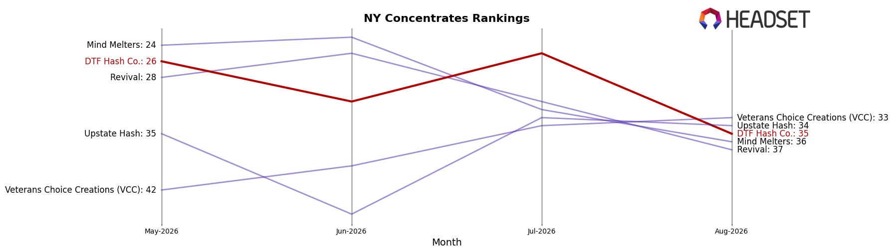 DTF Hash Co. market ranking for NY Concentrates
