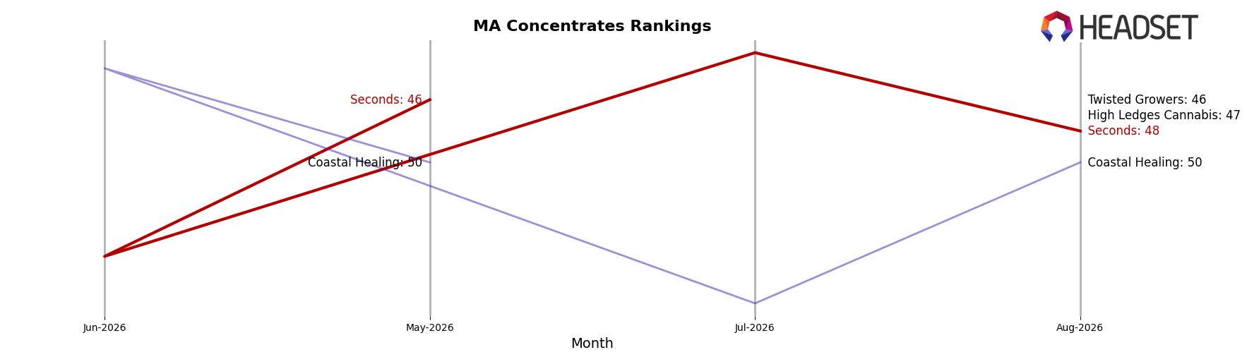 Seconds market ranking for MA Concentrates