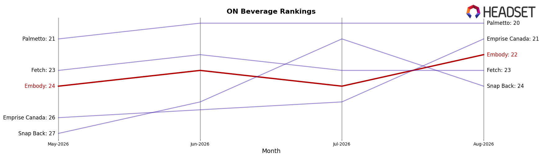 Embody market ranking for ON Beverage