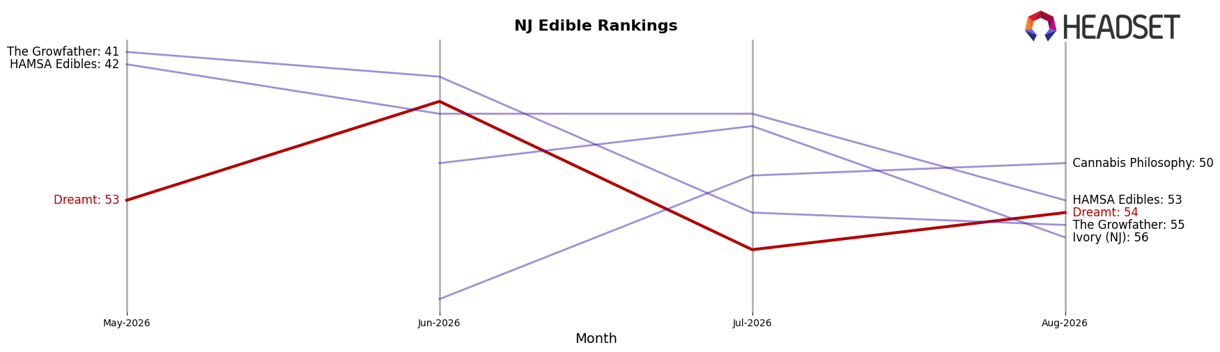 Dreamt market ranking for NJ Edible