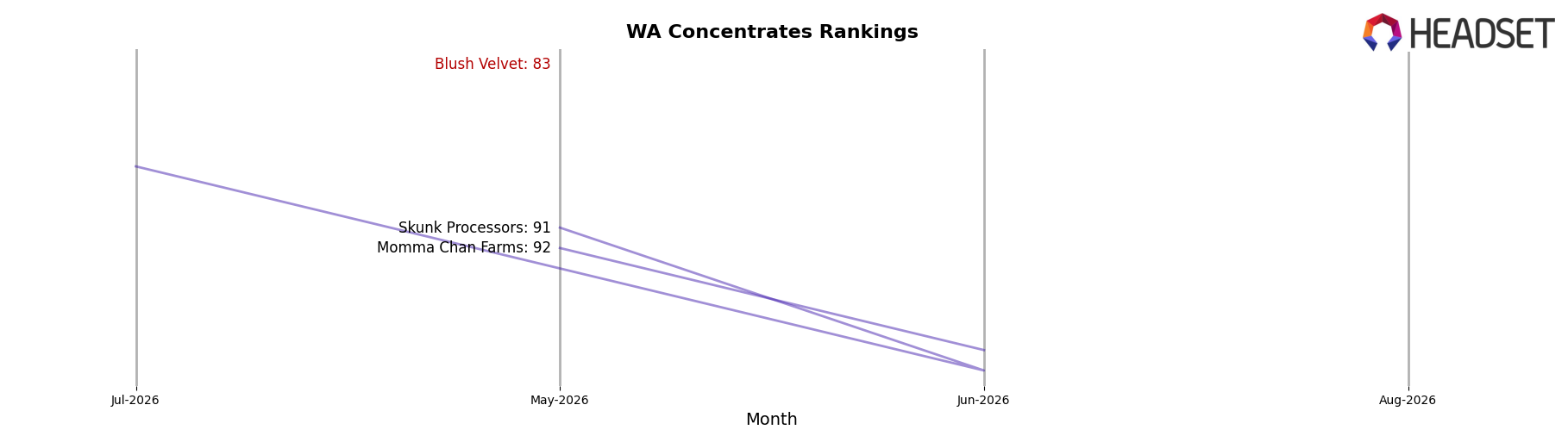 Blush Velvet market ranking for WA Concentrates