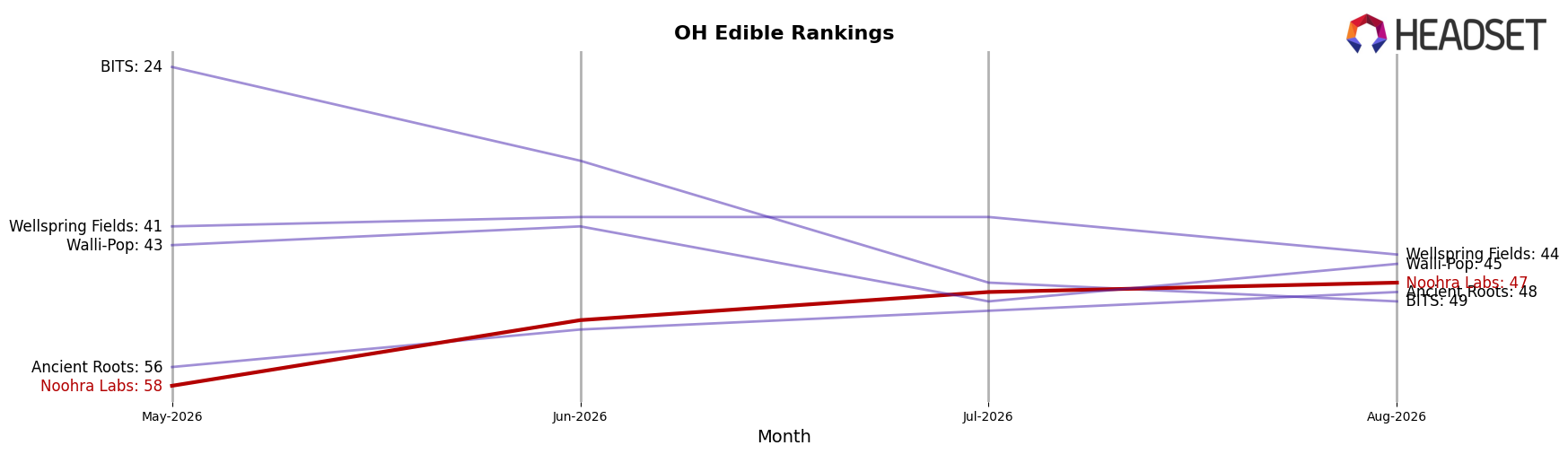 Noohra Labs market ranking for OH Edible