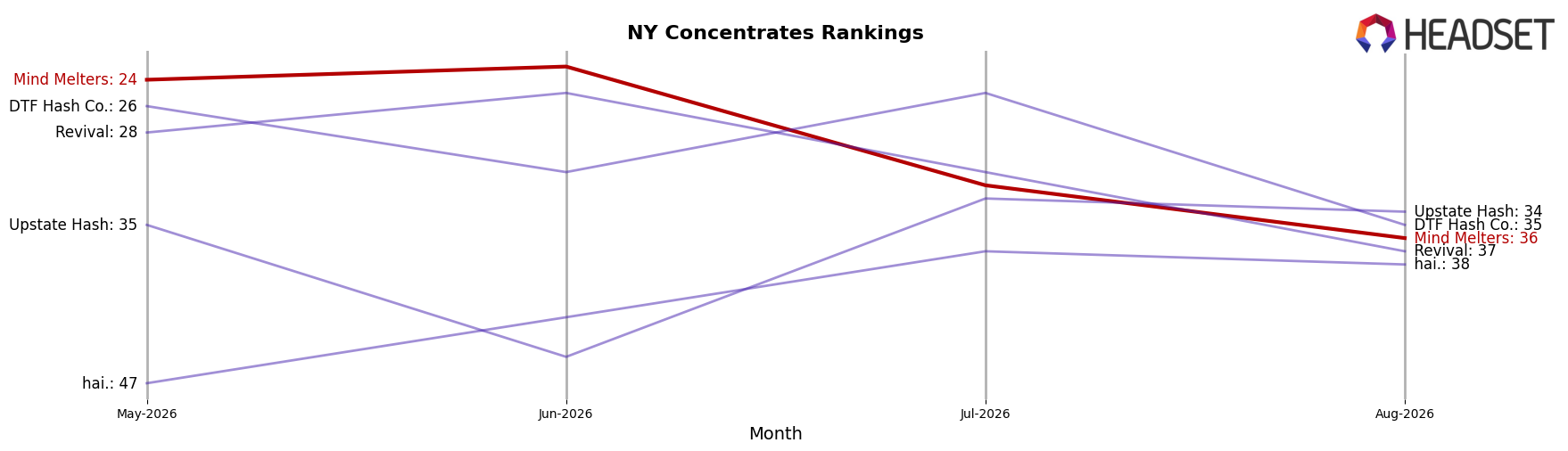 Mind Melters market ranking for NY Concentrates