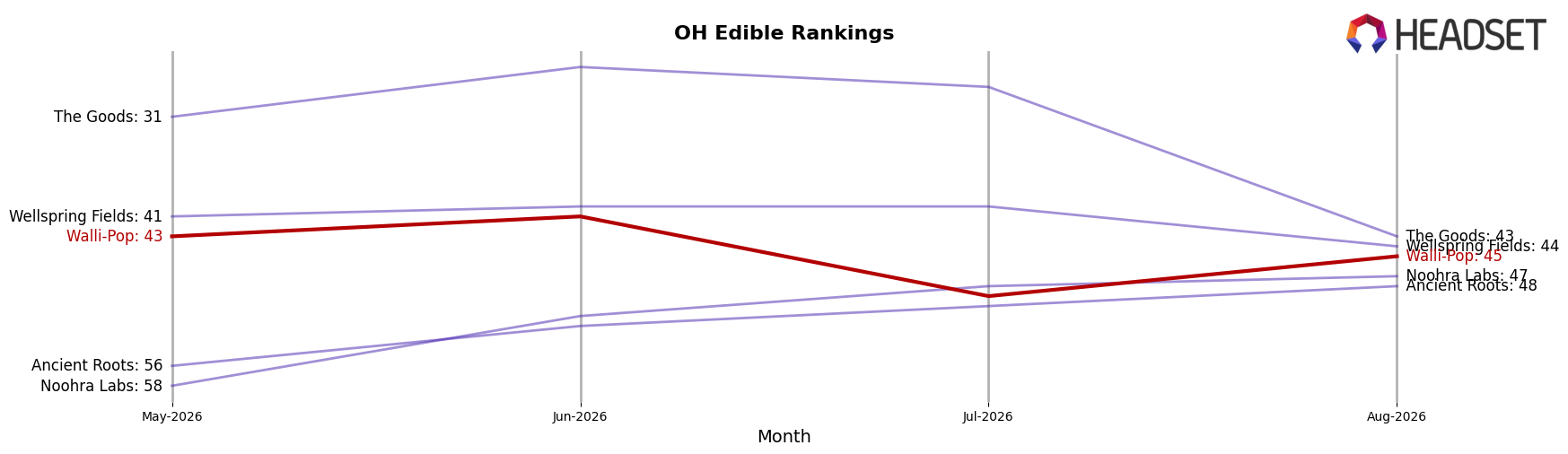 Walli-Pop market ranking for OH Edible