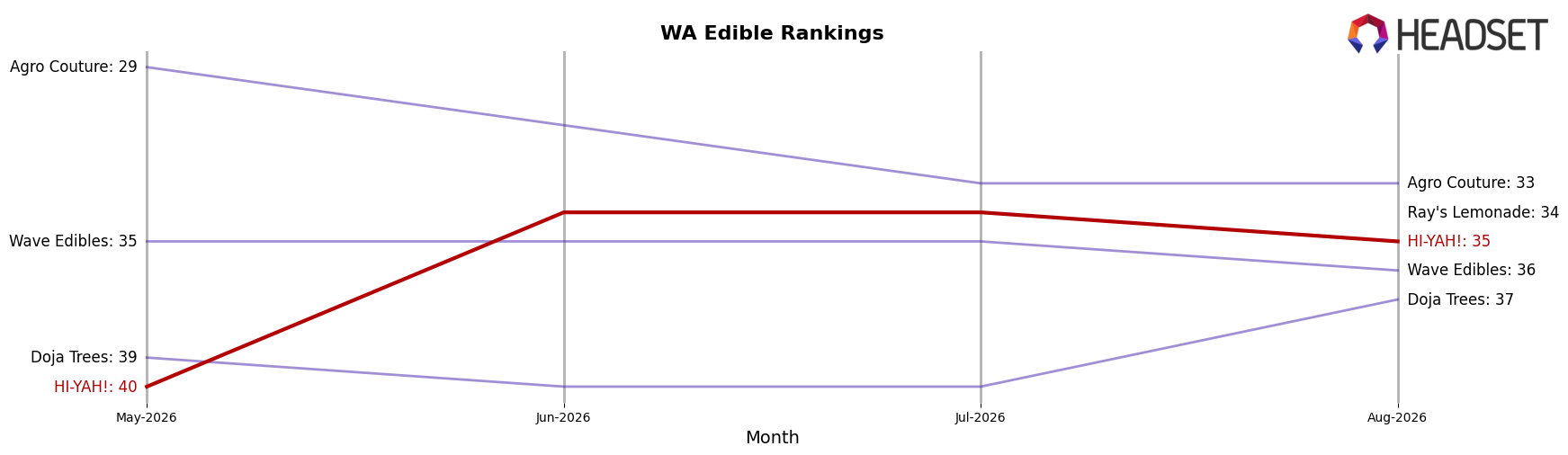 HI-YAH! market ranking for WA Edible
