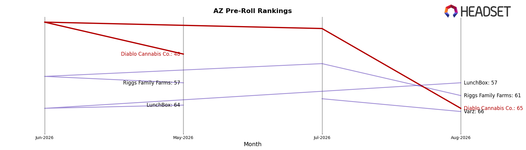 Diablo Cannabis Co. market ranking for AZ Pre-Roll