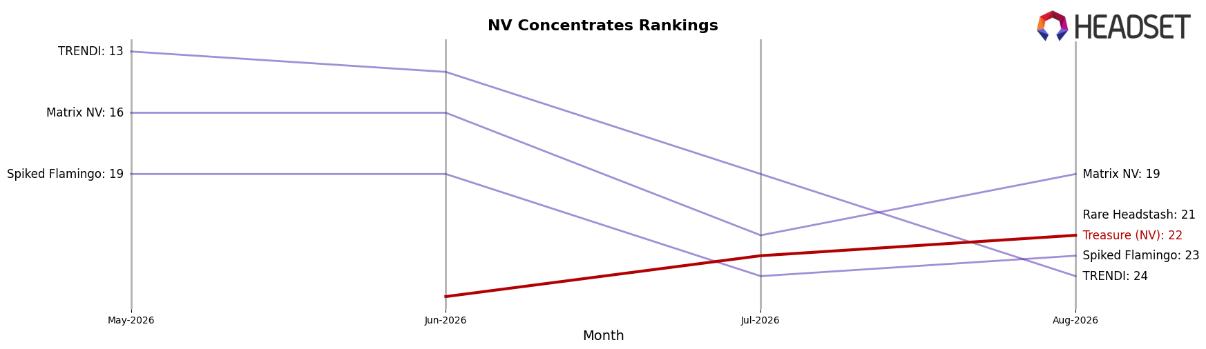 Treasure (NV) market ranking for NV Concentrates