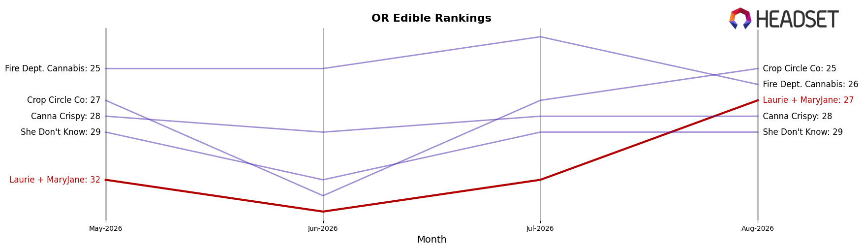 Laurie + MaryJane market ranking for OR Edible