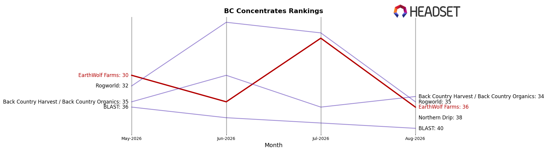 EarthWolf Farms market ranking for BC Concentrates