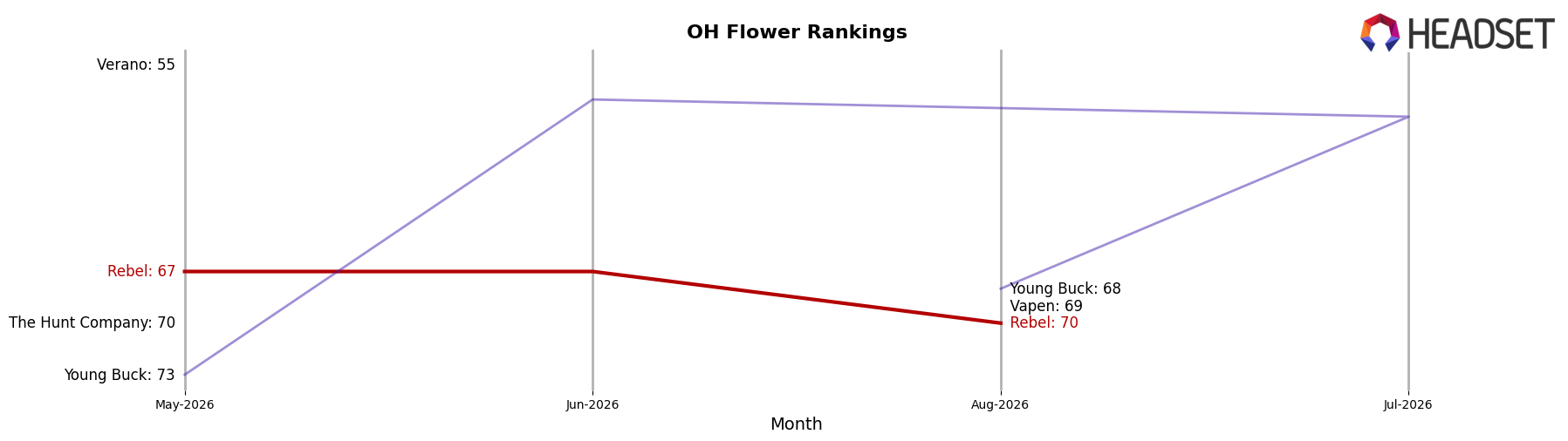 Rebel market ranking for OH Flower