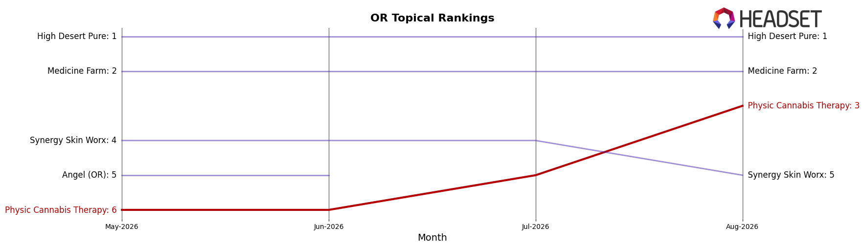 Physic Cannabis Therapy market ranking for OR Topical