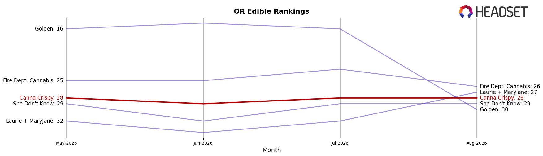 Canna Crispy market ranking for OR Edible