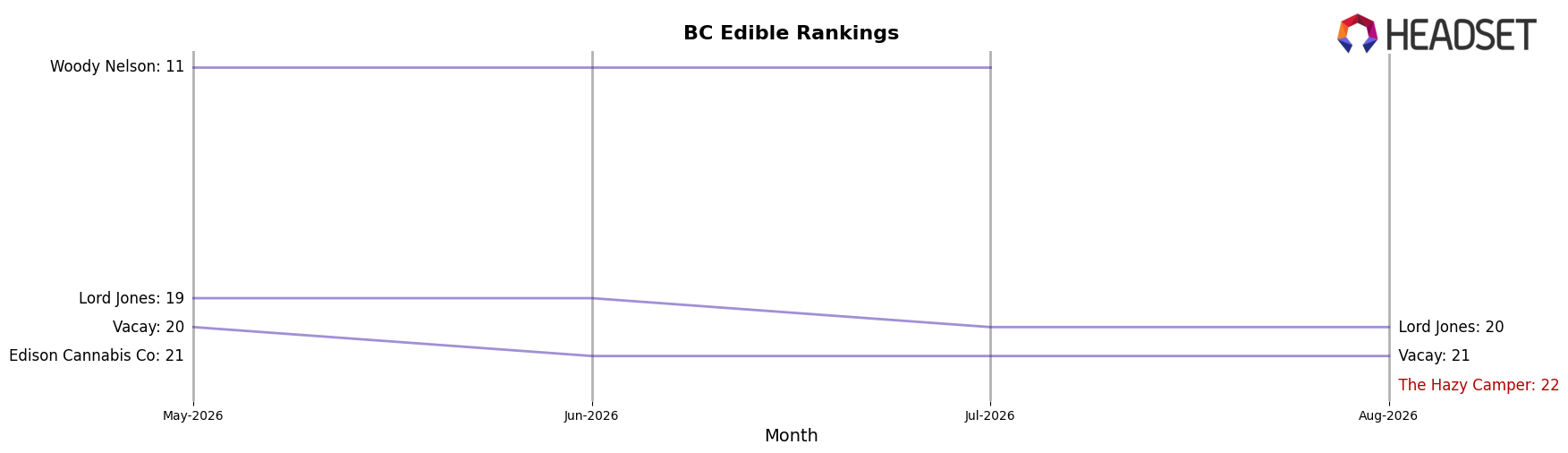 The Hazy Camper market ranking for BC Edible