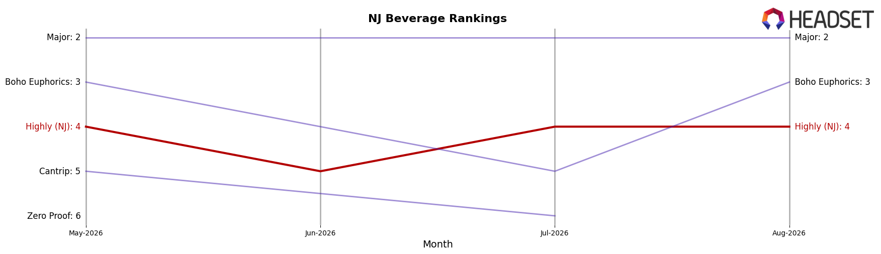 Highly (NJ) market ranking for NJ Beverage