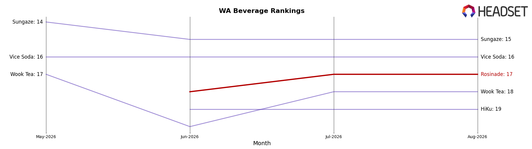 Rosinade market ranking for WA Beverage