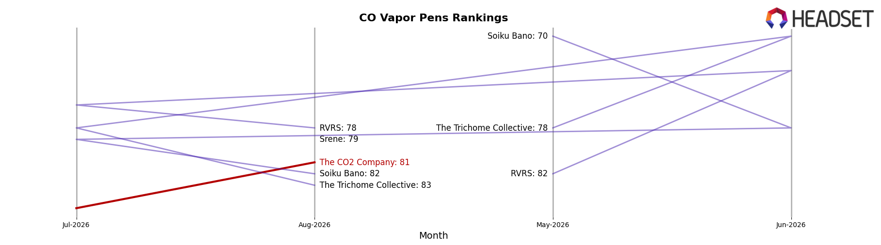 The CO2 Company market ranking for CO Vapor Pens