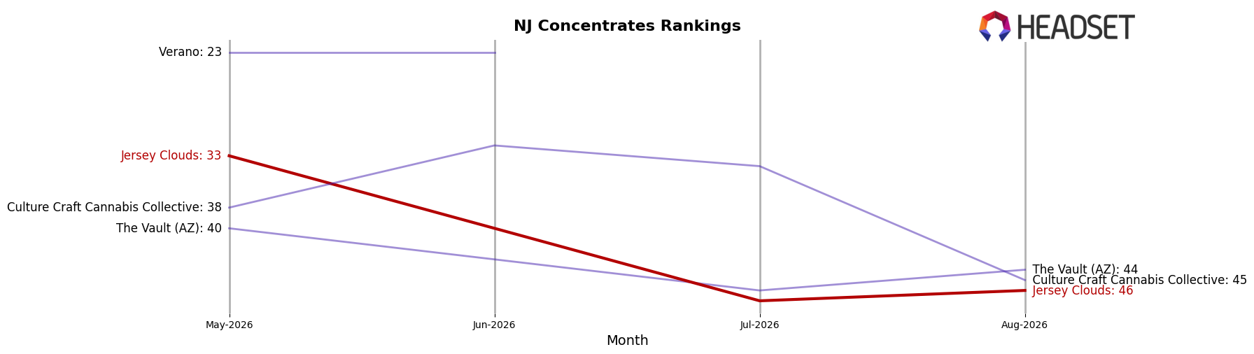 Jersey Clouds market ranking for NJ Concentrates
