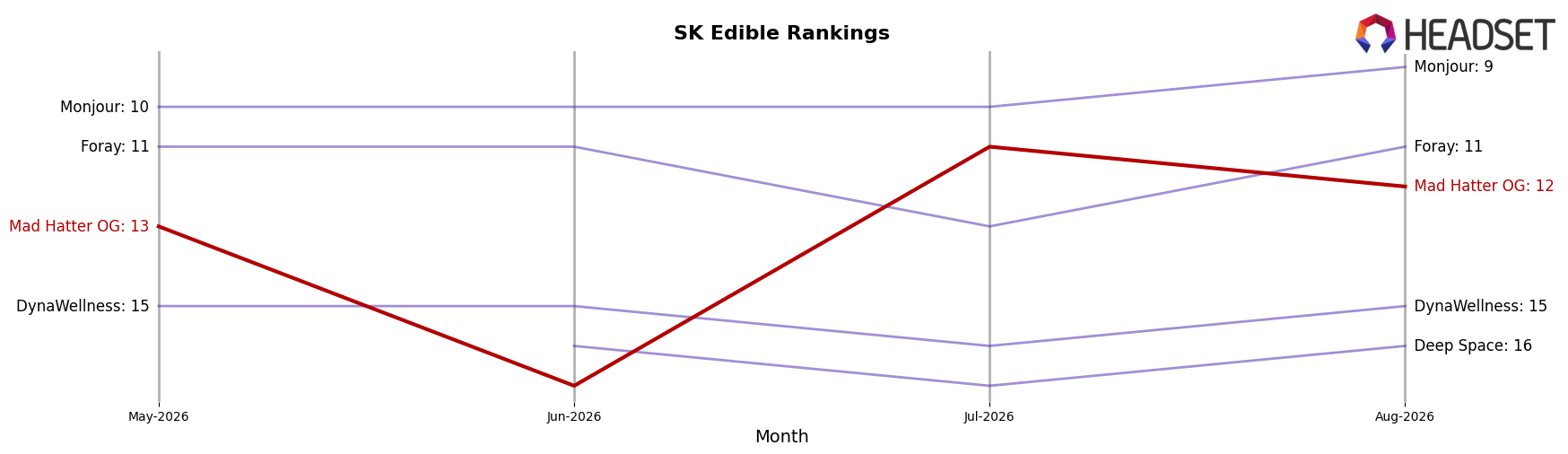 Mad Hatter OG market ranking for SK Edible