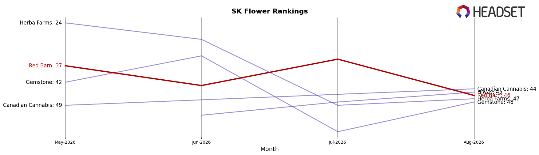 Red Barn market ranking for SK Flower