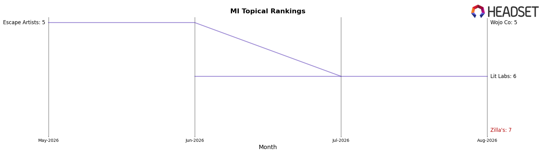 Zilla's market ranking for MI Topical