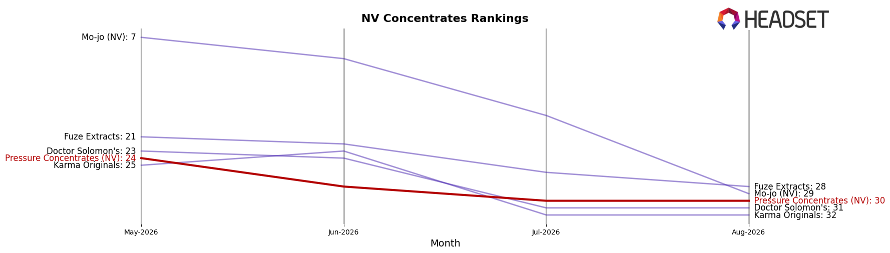 Pressure Concentrates (NV) market ranking for NV Concentrates