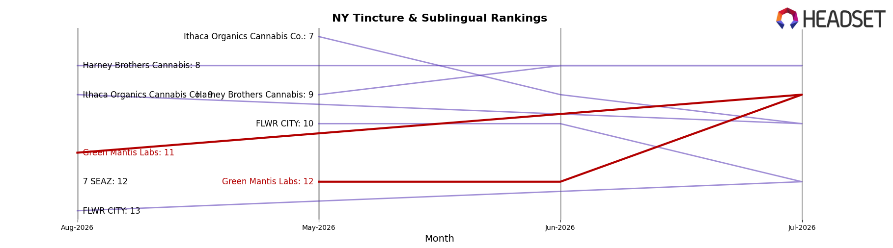 Green Mantis Labs market ranking for NY Tincture & Sublingual