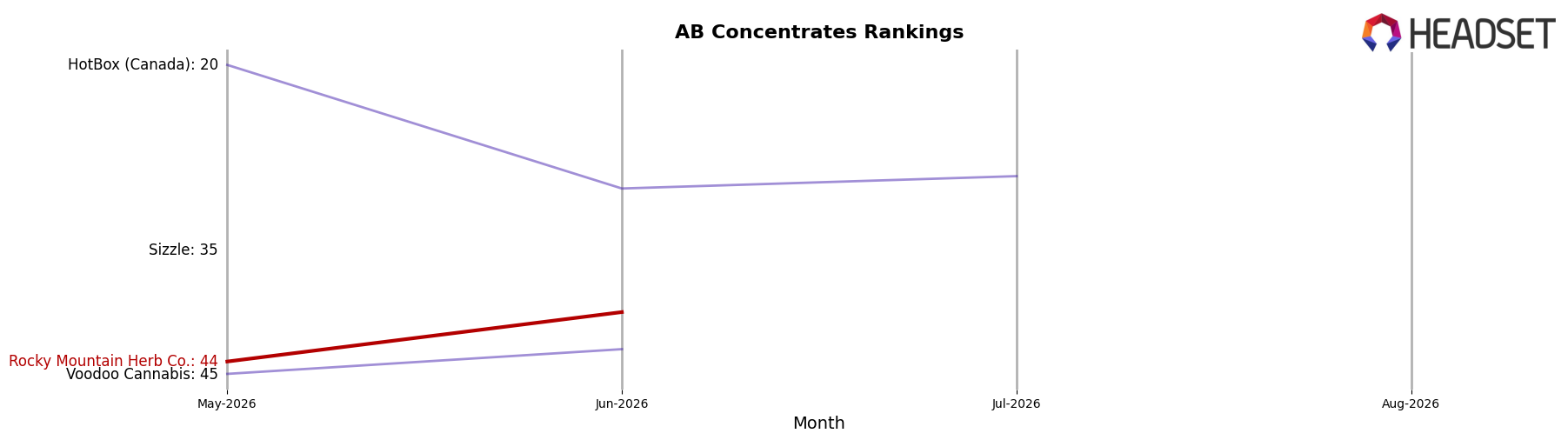Rocky Mountain Herb Co. market ranking for AB Concentrates