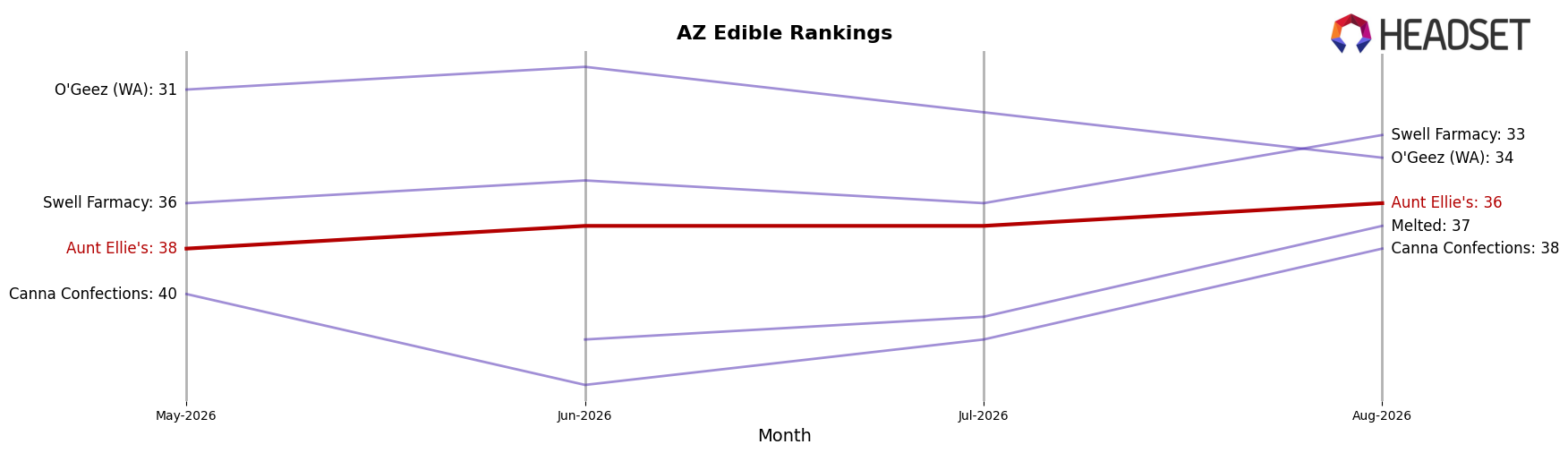 Aunt Ellie's market ranking for AZ Edible