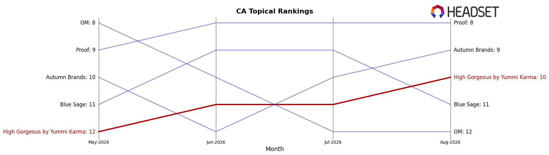 High Gorgeous by Yummi Karma market ranking for CA Topical