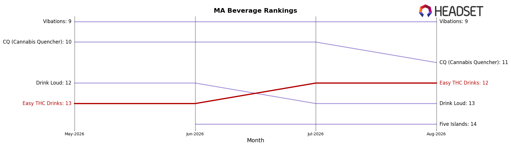 Easy THC Drinks market ranking for MA Beverage