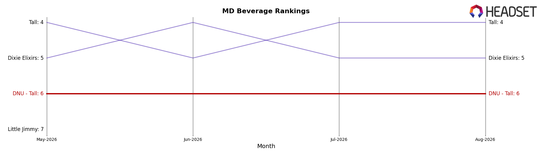 DNU - Tall market ranking for MD Beverage