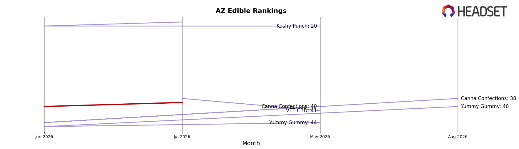 Korova market ranking for AZ Edible