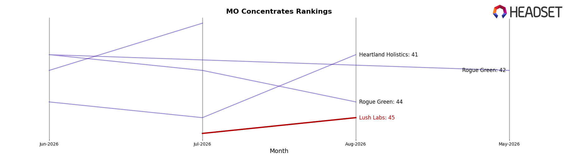 Lush Labs market ranking for MO Concentrates