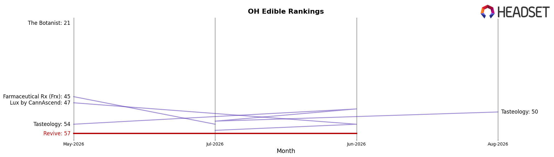 Revive market ranking for OH Edible