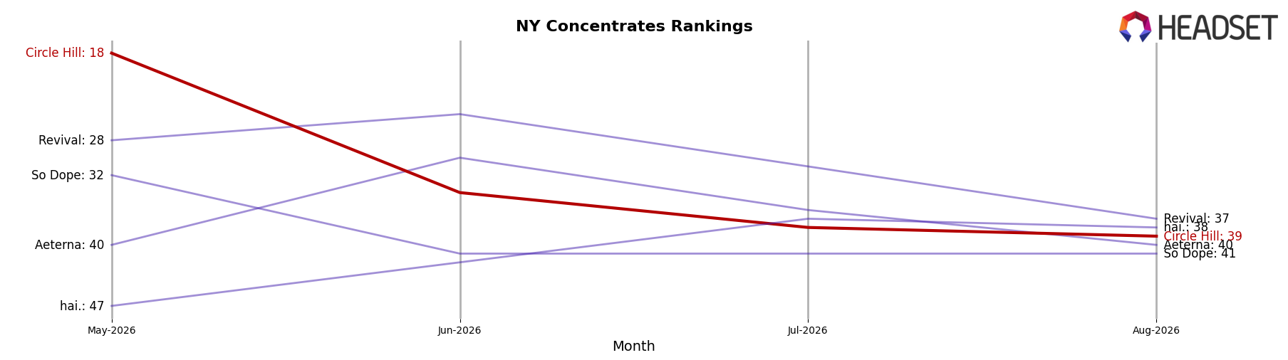Circle Hill market ranking for NY Concentrates