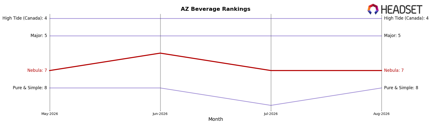 Nebula market ranking for AZ Beverage