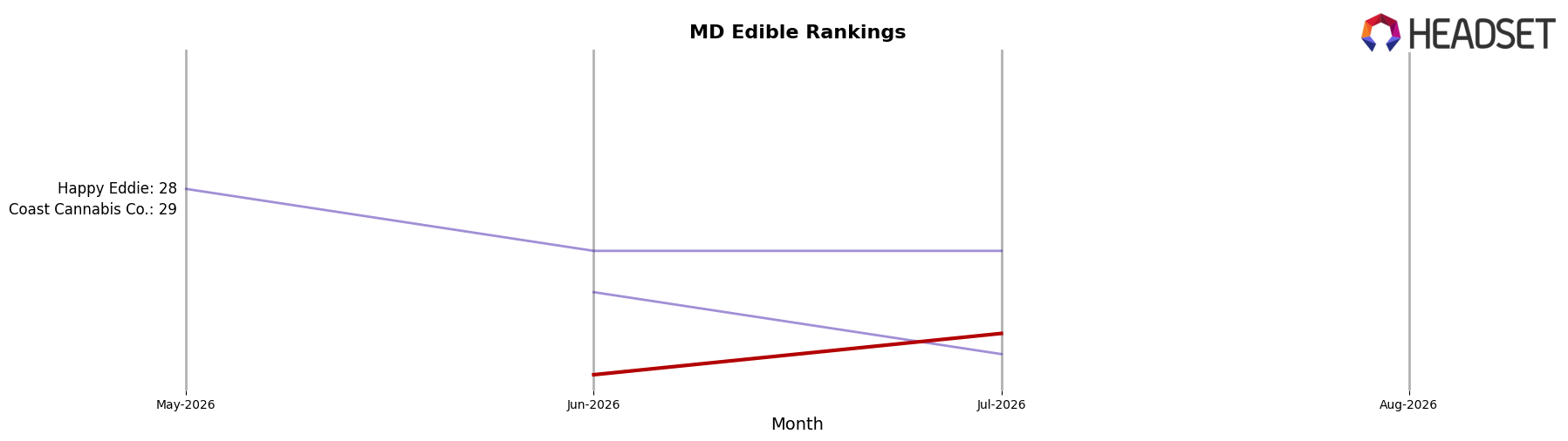 Lux by CannAscend market ranking for MD Edible