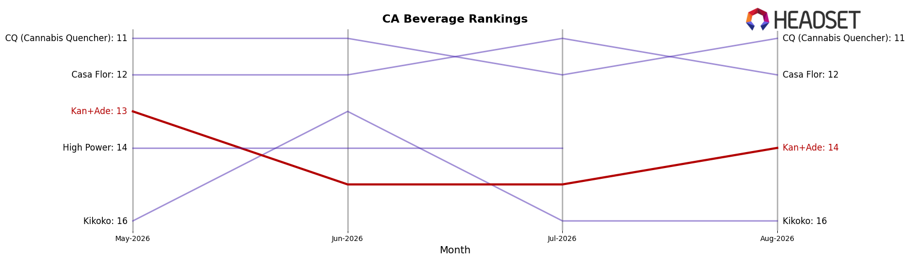 Kan+Ade market ranking for CA Beverage