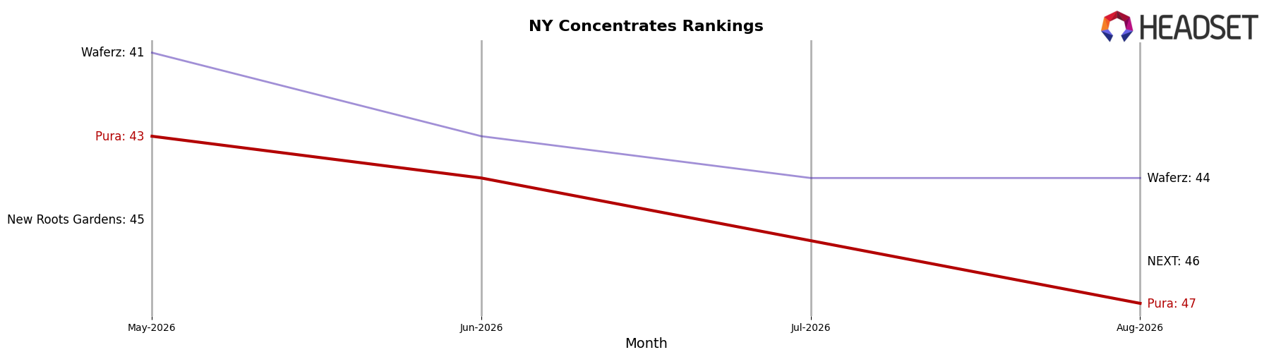 Pura market ranking for NY Concentrates