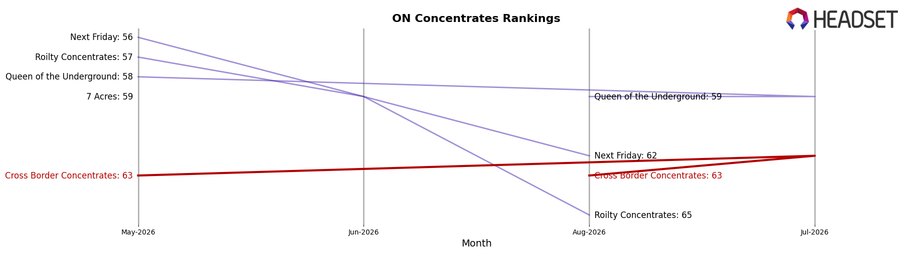 Cross Border Concentrates market ranking for ON Concentrates