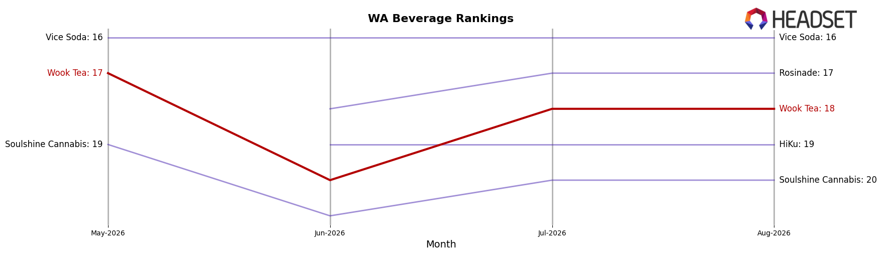 Wook Tea market ranking for WA Beverage