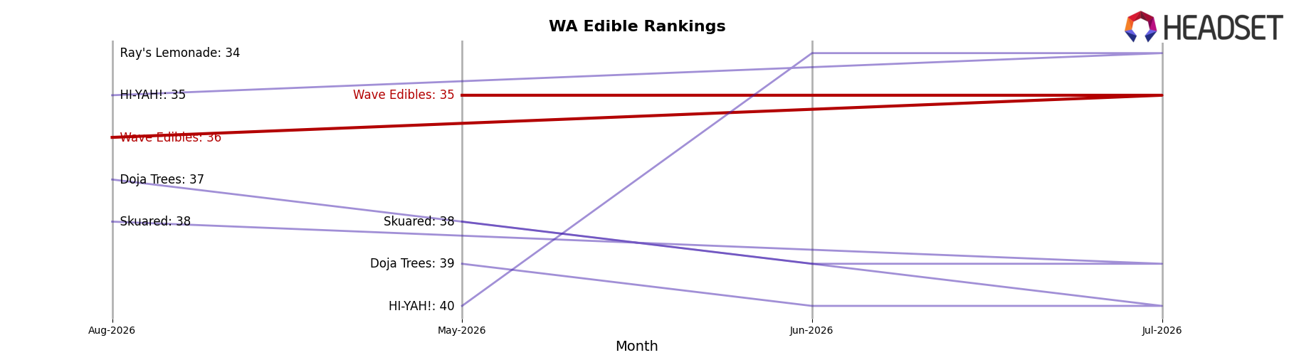 Wave Edibles market ranking for WA Edible