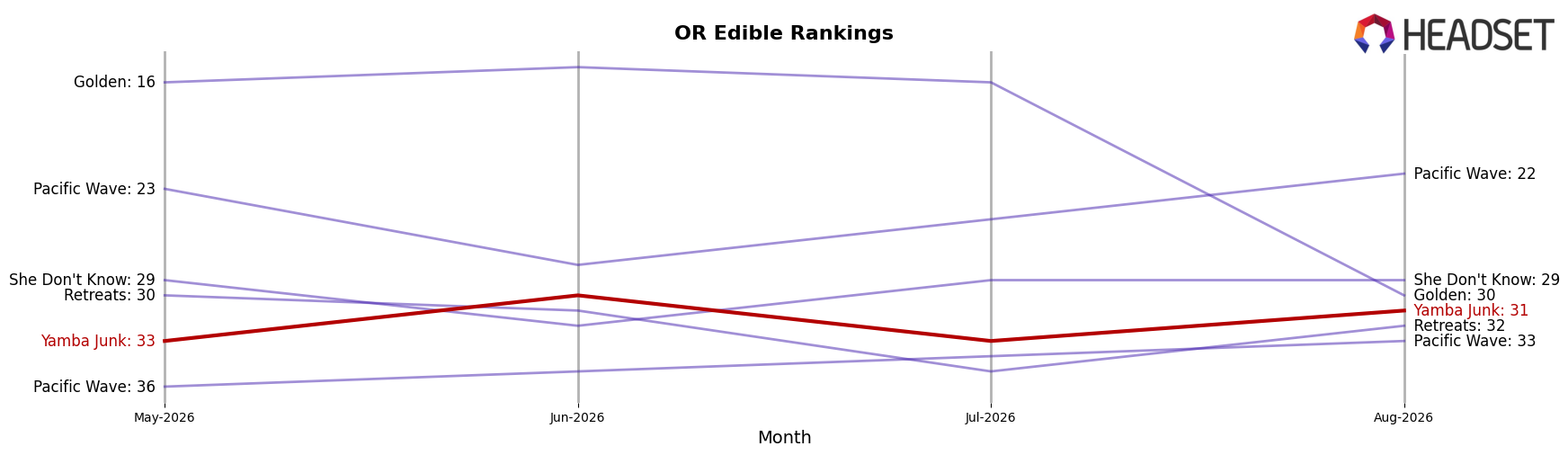 Yamba Junk market ranking for OR Edible