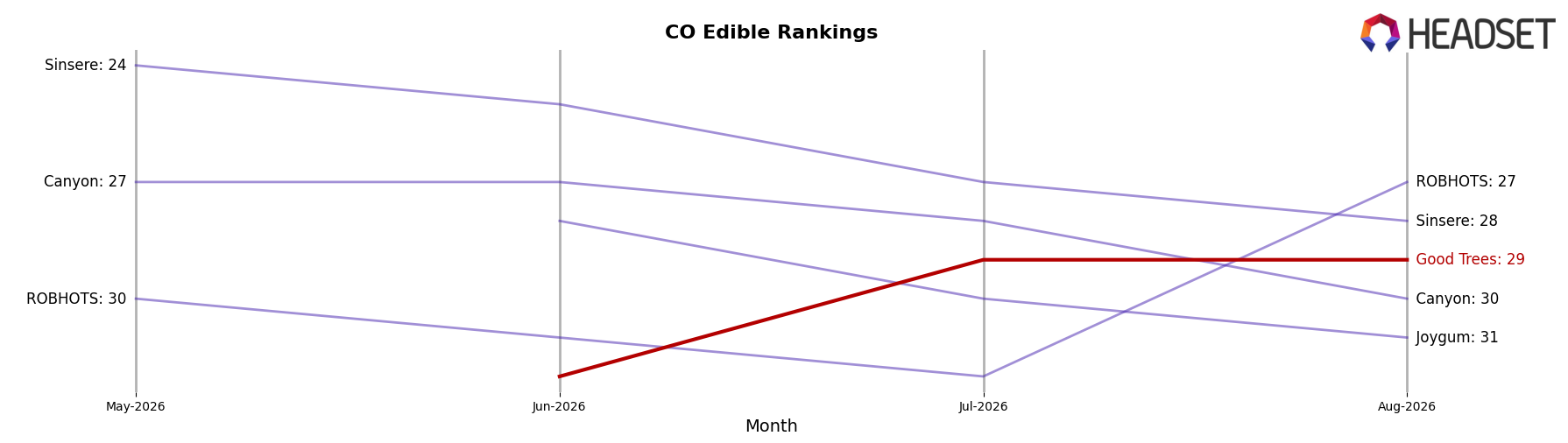 Good Trees market ranking for CO Edible